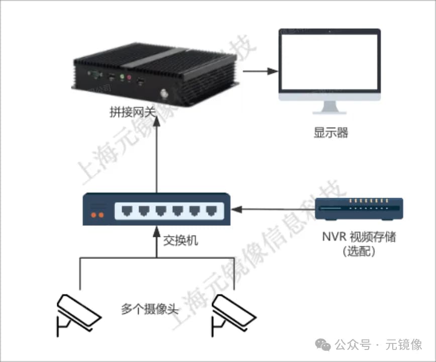 港口设备全景视频系统组成